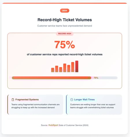 2024 customer service infographic showing 75% of reps reported record-high ticket volumes, with challenges from fragmented systems and longer wait times.
